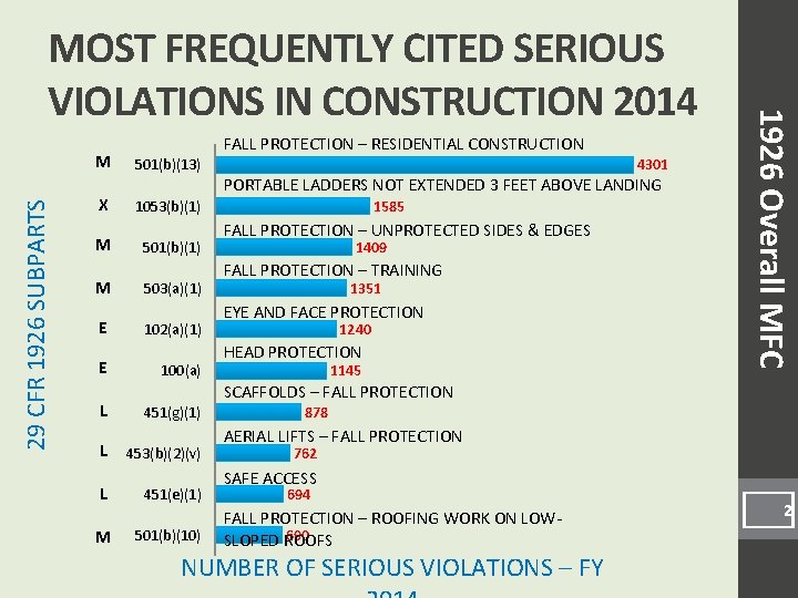 29 CFR 1926. SUBPARTS M FALL PROTECTION – RESIDENTIAL CONSTRUCTION 501(b)(13) X 1053(b)(1) M