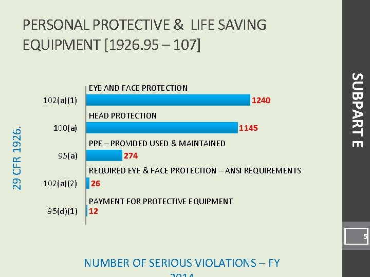 PERSONAL PROTECTIVE & LIFE SAVING EQUIPMENT [1926. 95 – 107] 102(a)(1) 1240 29 CFR