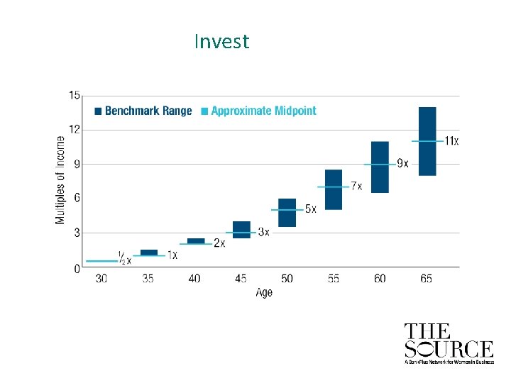 Invest Retirement – 401 k / IRA • Pre-Tax / Tax Deferred • Employee
