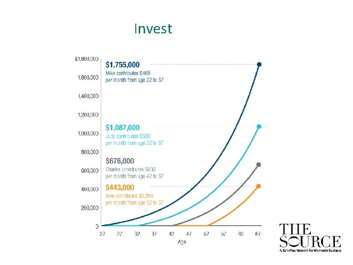 Invest Retirement – 401 k / IRA • Pre-Tax / Tax Deferred • Employee