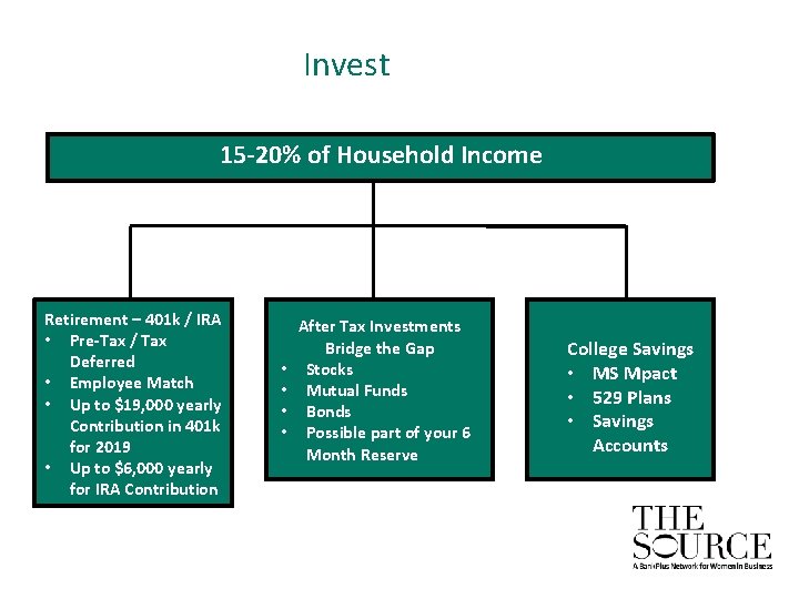 Invest 15 -20% of Household Income Retirement – 401 k / IRA • Pre-Tax