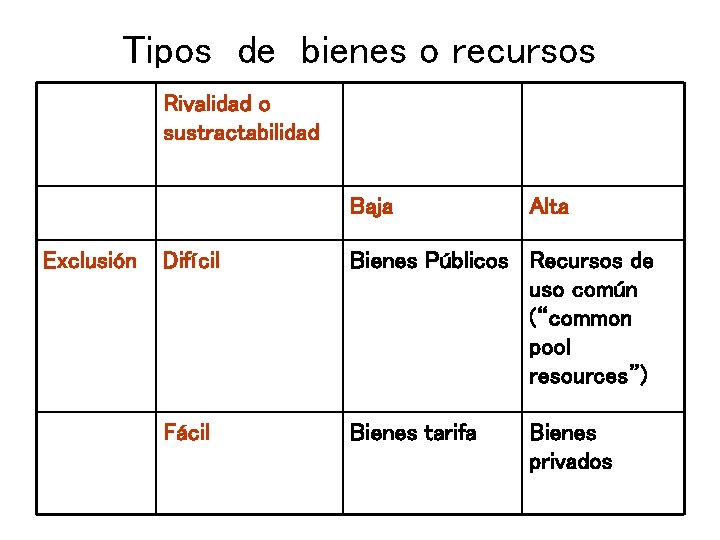 Tipos de bienes o recursos Rivalidad o sustractabilidad Baja Exclusión Alta Difícil Bienes Públicos