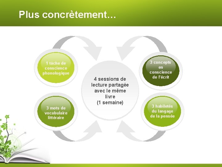 Plus concrètement… 1 tâche de conscience phonologique 4 sessions de lecture partagée avec le