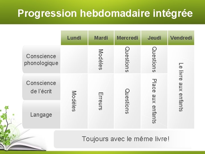 Progression hebdomadaire intégrée Questions Place aux enfants Toujours avec le même livre! Vendredi Le