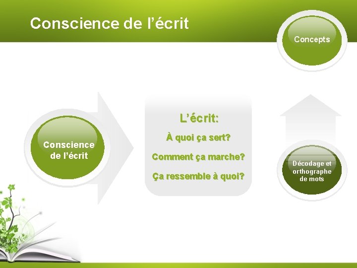 Conscience de l’écrit Concepts L’écrit: Conscience de l’écrit À quoi ça sert? Comment ça