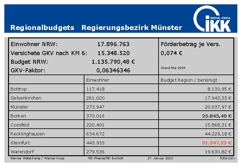 Regionalbudgets Regierungsbezirk Münster Einwohner NRW: 17. 896. 763 Förderbetrag je Versichete GKV nach KM Regionalbudgets Regierungsbezirk Münster Einwohner NRW: 17. 896. 763 Förderbetrag je Versichete GKV nach KM