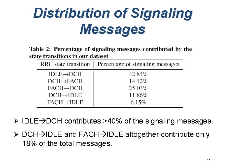 Distribution of Signaling Messages Ø IDLE DCH contributes >40% of the signaling messages. Ø