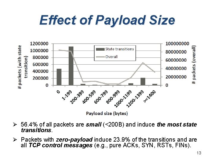 Effect of Payload Size Ø 56. 4% of all packets are small (<200 B)