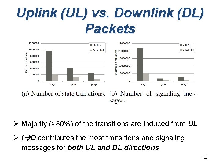 Uplink (UL) vs. Downlink (DL) Packets Ø Majority (>80%) of the transitions are induced