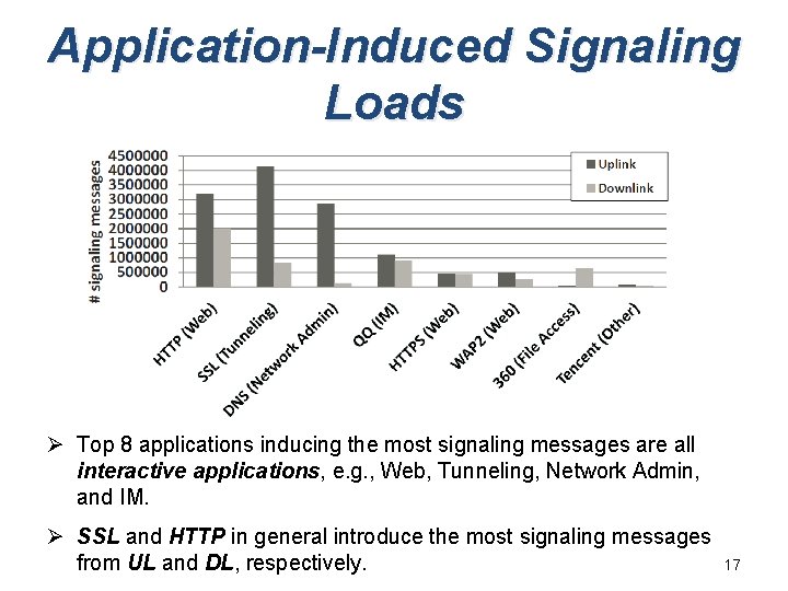 Application-Induced Signaling Loads Ø Top 8 applications inducing the most signaling messages are all