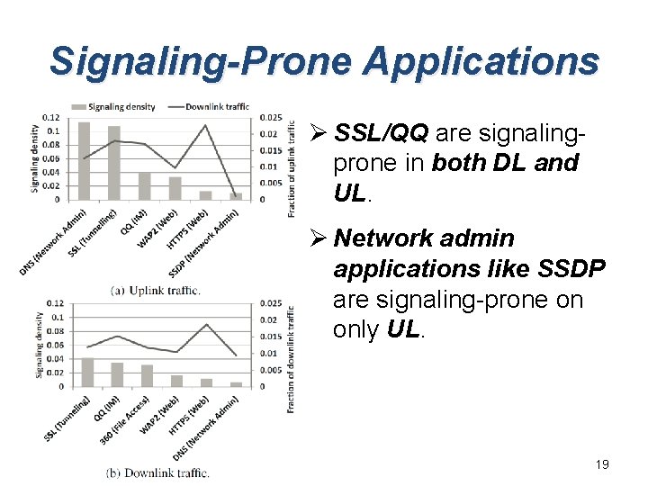 Signaling-Prone Applications Ø SSL/QQ are signalingprone in both DL and UL. Ø Network admin