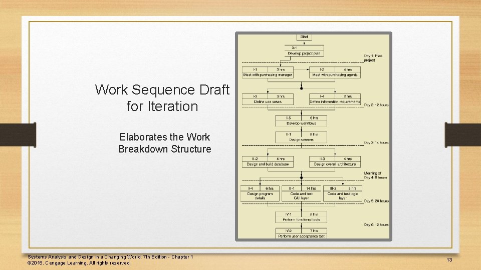 Work Sequence Draft for Iteration Elaborates the Work Breakdown Structure Systems Analysis and Design