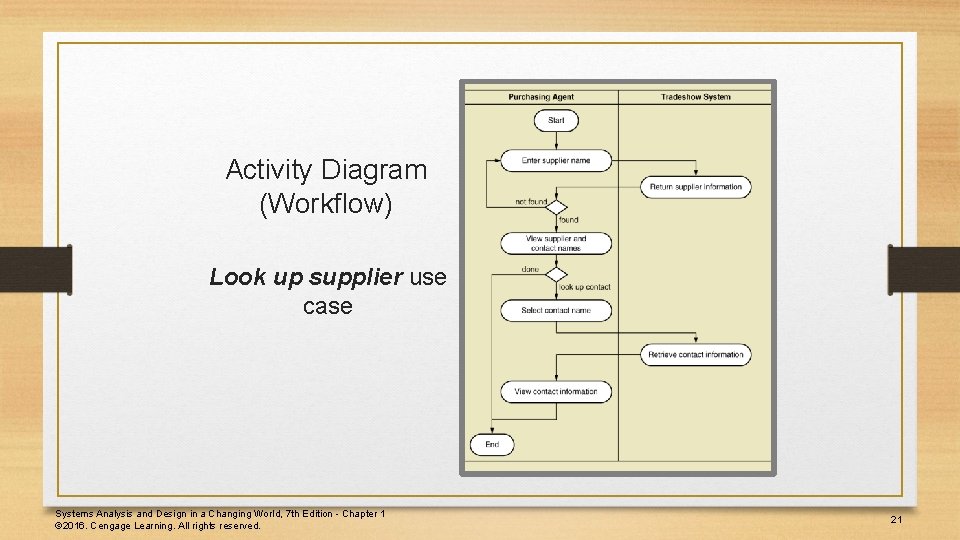 Activity Diagram (Workflow) Look up supplier use case Systems Analysis and Design in a