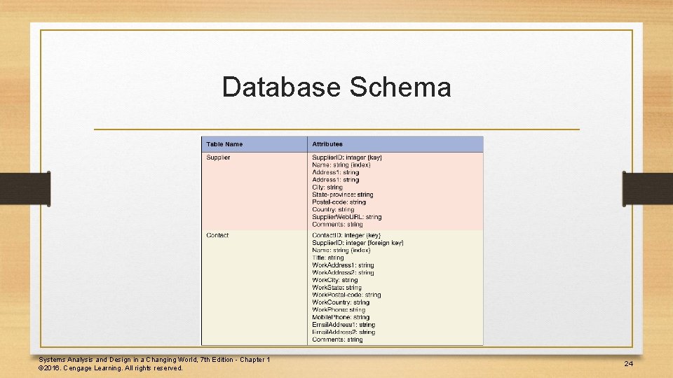 Database Schema Systems Analysis and Design in a Changing World, 7 th Edition -