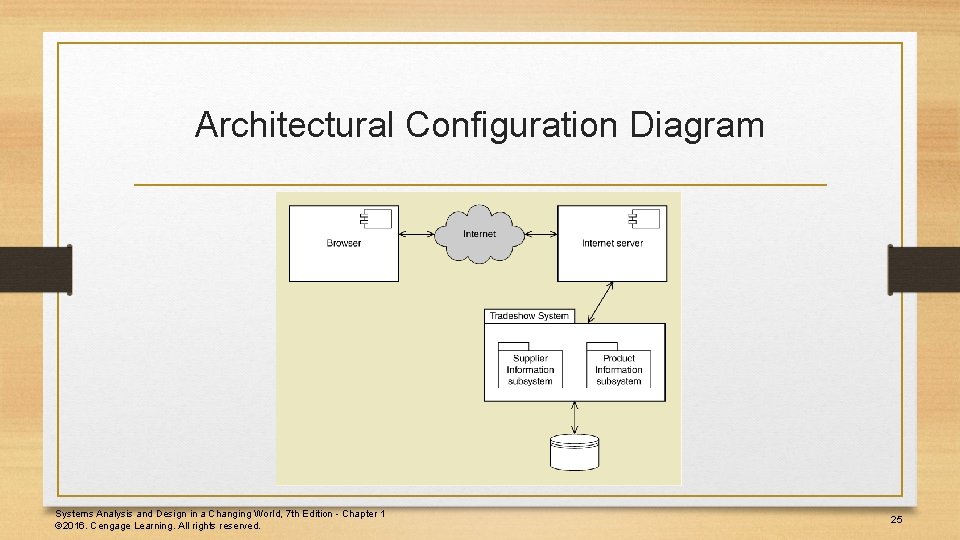 Architectural Configuration Diagram Systems Analysis and Design in a Changing World, 7 th Edition