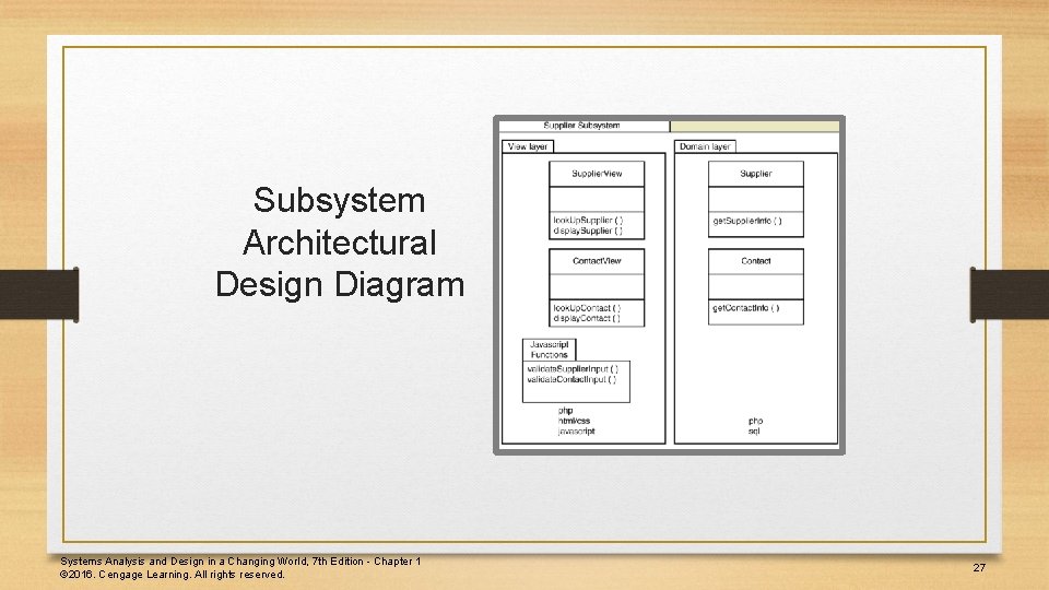 Subsystem Architectural Design Diagram Systems Analysis and Design in a Changing World, 7 th