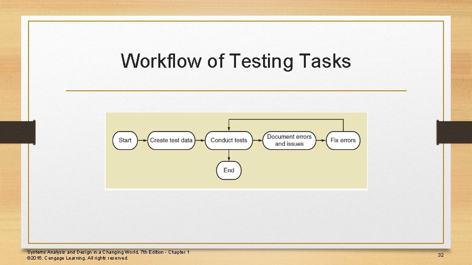 Workflow of Testing Tasks Systems Analysis and Design in a Changing World, 7 th