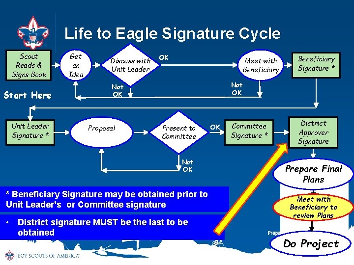 Life to Eagle Signature Cycle Scout Reads & Signs Book Start Here Unit Leader