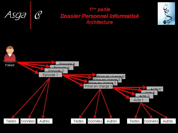 1ère partie Dossier Personnel Informatisé Architecture Episode N Episode 3 Episode 2 Episode 1