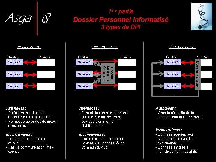 1ère partie Dossier Personnel Informatisé 3 types de DPI 1 er type de DPI