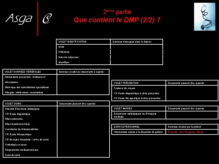 2ème partie Que contient le DMP (2/2) ? VOLET IDENTIFICATION Données hébergées dans le