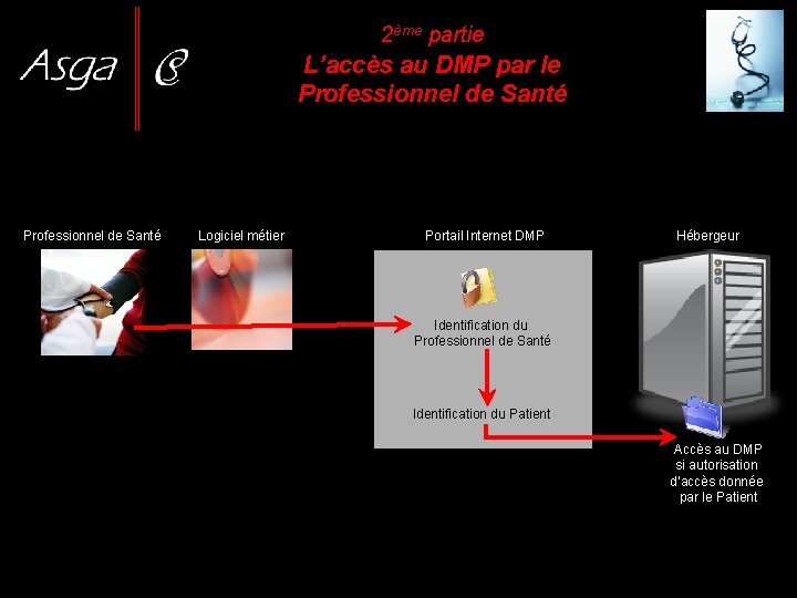 2ème partie L’accès au DMP par le Professionnel de Santé Logiciel métier Portail Internet