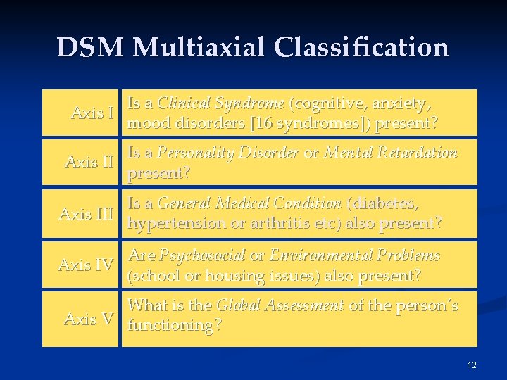DSM Multiaxial Classification Axis II Is a Clinical Syndrome (cognitive, anxiety, mood disorders [16 DSM Multiaxial Classification Axis II Is a Clinical Syndrome (cognitive, anxiety, mood disorders [16