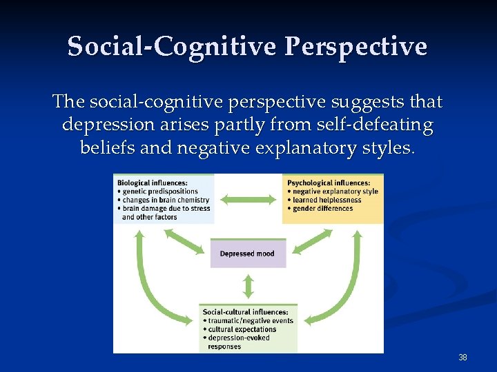Social-Cognitive Perspective The social-cognitive perspective suggests that depression arises partly from self-defeating beliefs and Social-Cognitive Perspective The social-cognitive perspective suggests that depression arises partly from self-defeating beliefs and