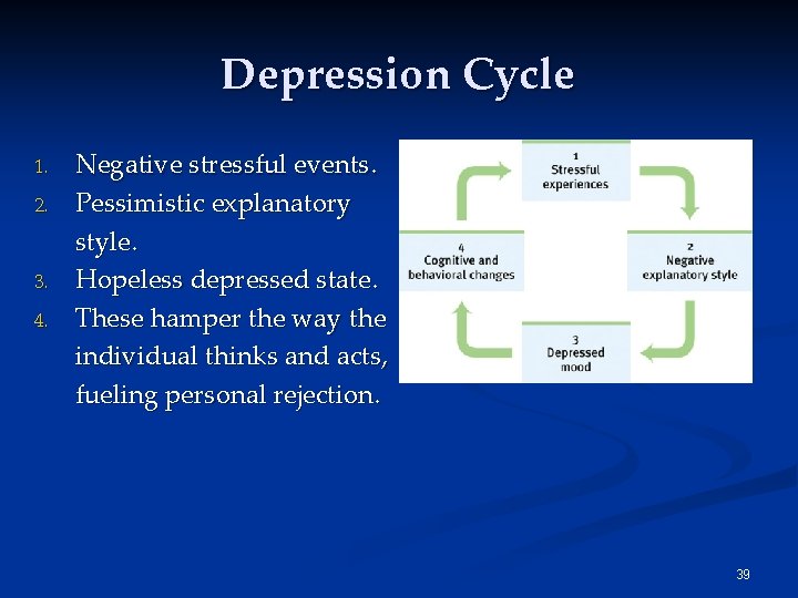 Depression Cycle 1. 2. 3. 4. Negative stressful events. Pessimistic explanatory style. Hopeless depressed Depression Cycle 1. 2. 3. 4. Negative stressful events. Pessimistic explanatory style. Hopeless depressed