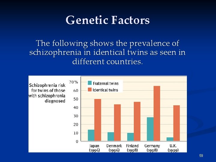 Genetic Factors The following shows the prevalence of schizophrenia in identical twins as seen Genetic Factors The following shows the prevalence of schizophrenia in identical twins as seen