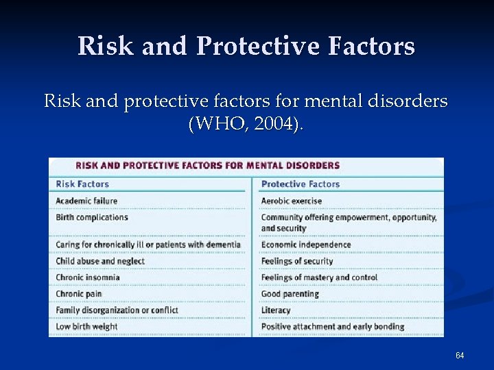 Risk and Protective Factors Risk and protective factors for mental disorders (WHO, 2004). 64 Risk and Protective Factors Risk and protective factors for mental disorders (WHO, 2004). 64