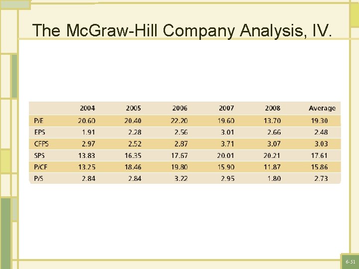 The Mc. Graw-Hill Company Analysis, IV. 6 -51 