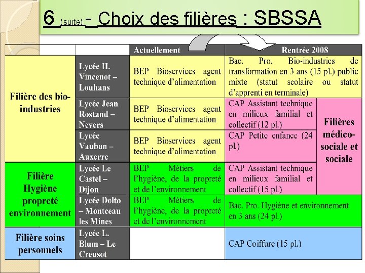6 - Choix des filières : SBSSA (suite) 