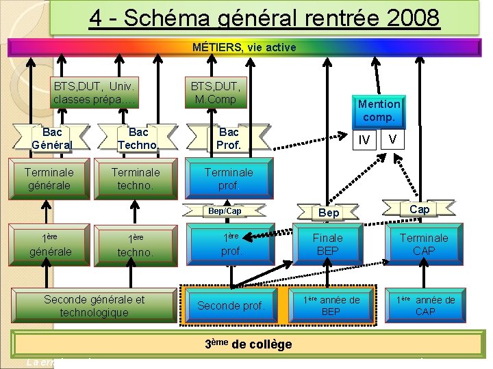 4 - Schéma général rentrée 2008 MÉTIERS, vie active BTS, DUT, Univ. classes prépa….