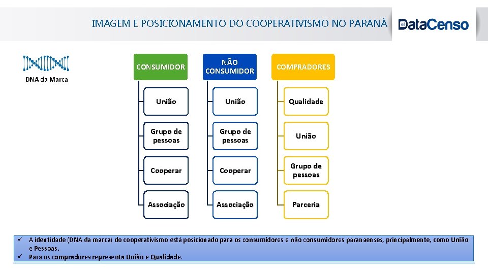 blanc IMAGEM E POSICIONAMENTO DO COOPERATIVISMO NO PARANÁ CONSUMIDOR DNA da Marca NÃO CONSUMIDOR