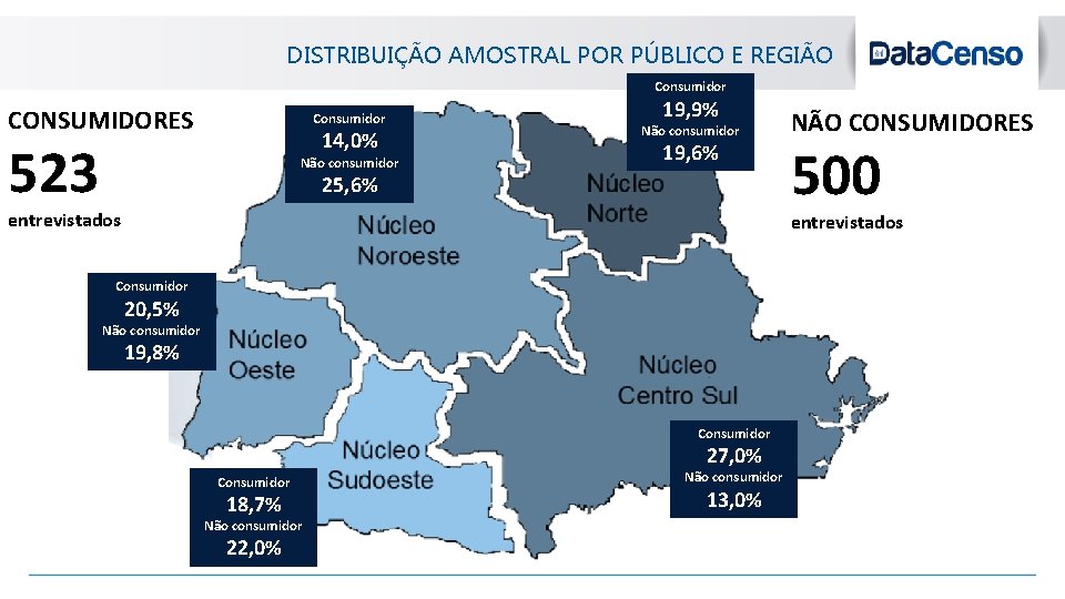 DISTRIBUIÇÃO AMOSTRAL POR PÚBLICO E REGIÃO Consumidor CONSUMIDORES Consumidor 14, 0% 523 Não consumidor