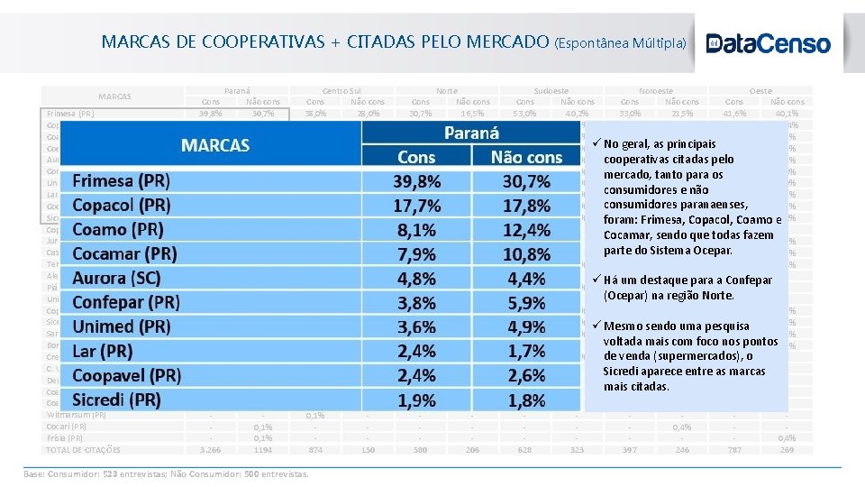 blanc MARCAS DE COOPERATIVAS + CITADAS PELO MERCADO MARCAS Frimesa (PR) Copacol (PR) Coamo