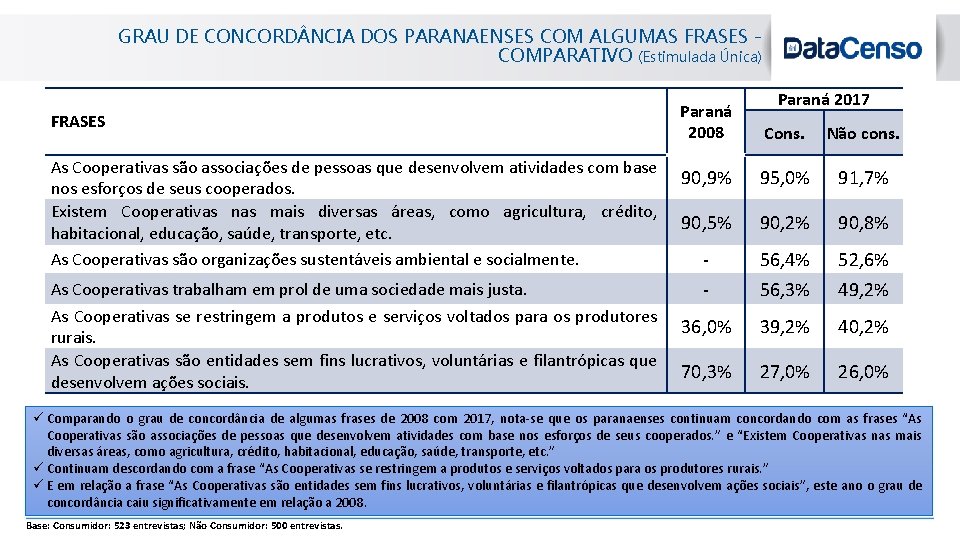 blanc GRAU DE CONCORD NCIA DOS PARANAENSES COM ALGUMAS FRASES COMPARATIVO (Estimulada Única) FRASES