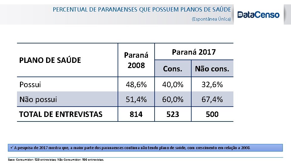 PERCENTUAL DE PARANAENSES QUE POSSUEM PLANOS DE SAÚDE (Espontânea Única) Paraná 2017 PLANO DE