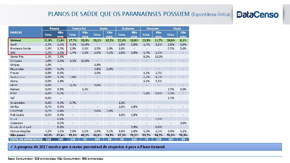 blanc PLANOS DE SAÚDE QUE OS PARANAENSES POSSUEM ü A pesquisa de 2017 mostra