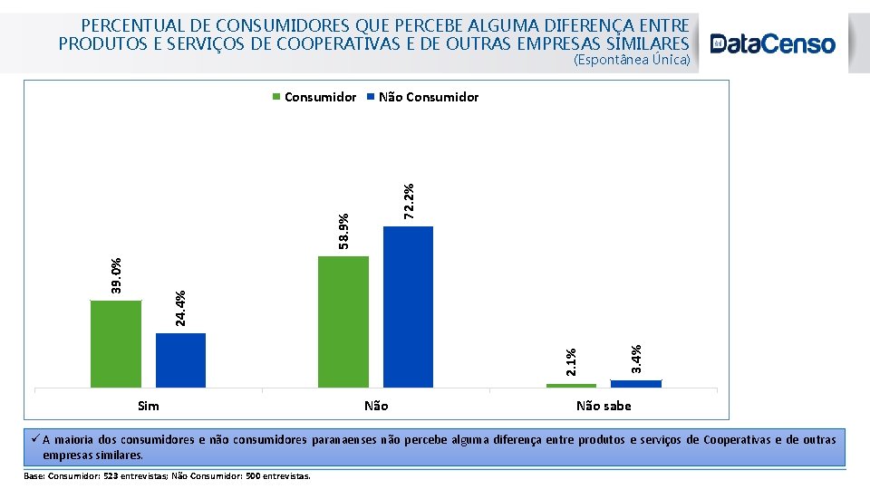 PERCENTUAL DE CONSUMIDORES QUE PERCEBE ALGUMA DIFERENÇA ENTRE PRODUTOS E SERVIÇOS DE COOPERATIVAS E