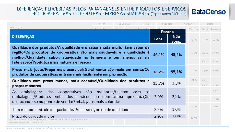 blanc DIFERENÇAS PERCEBIDAS PELOS PARANAENSES ENTRE PRODUTOS E SERVIÇOS DE COOPERATIVAS E DE OUTRAS