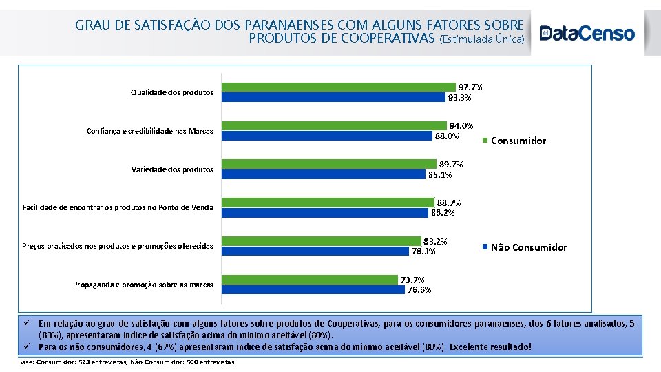 GRAU DE SATISFAÇÃO DOS PARANAENSES COM ALGUNS FATORES SOBRE PRODUTOS DE COOPERATIVAS (Estimulada Única)