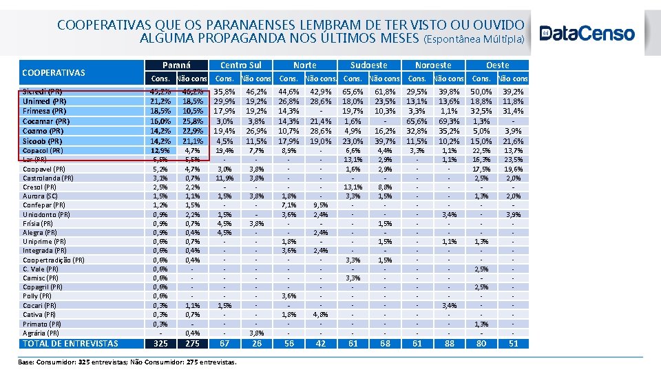 COOPERATIVAS QUE OS PARANAENSES LEMBRAM DE TER VISTO OU OUVIDO ALGUMA PROPAGANDA NOS ÚLTIMOS