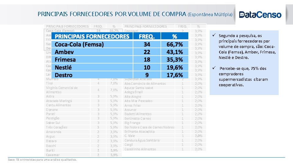 blanc PRINCIPAIS FORNECEDORES POR VOLUME DE COMPRA PRINCIPAIS FORNECEDORES Coca-Cola (Femsa) Ambev Frimesa Nestlé