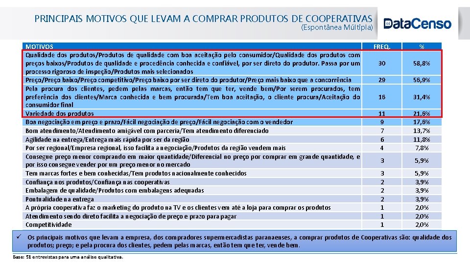 blanc PRINCIPAIS MOTIVOS QUE LEVAM A COMPRAR PRODUTOS DE COOPERATIVAS (Espontânea Múltipla) MOTIVOS FREQ.