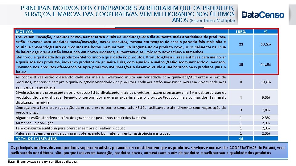 blanc PRINCIPAIS MOTIVOS DOS COMPRADORES ACREDITAREM QUE OS PRODUTOS, SERVIÇOS E MARCAS DAS COOPERATIVAS