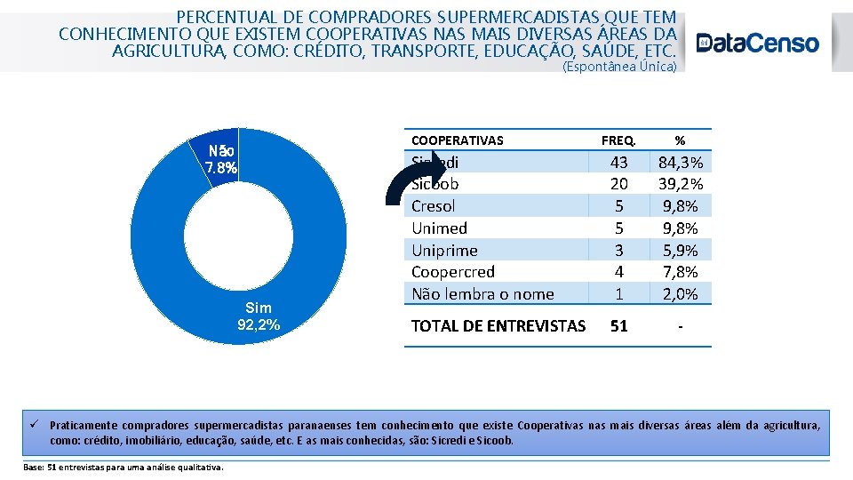 blanc PERCENTUAL DE COMPRADORES SUPERMERCADISTAS QUE TEM CONHECIMENTO QUE EXISTEM COOPERATIVAS NAS MAIS DIVERSAS