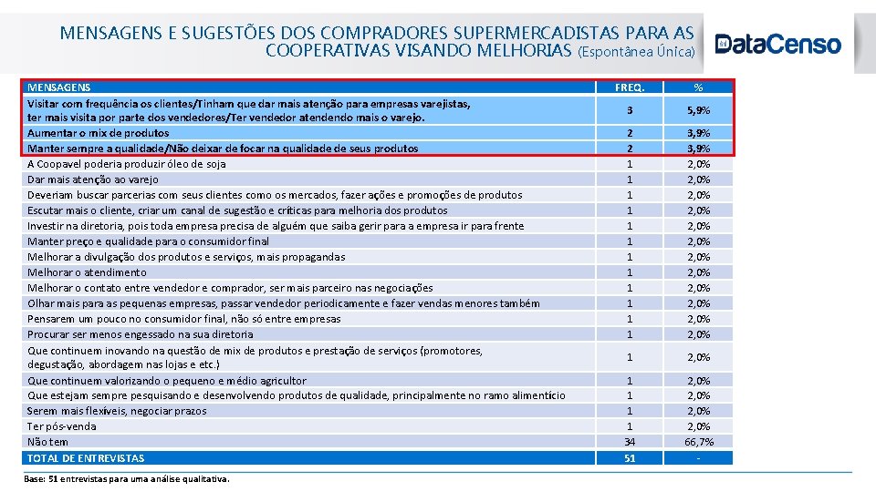 MENSAGENS E SUGESTÕES DOS COMPRADORES SUPERMERCADISTAS PARA AS COOPERATIVAS VISANDO MELHORIAS (Espontânea Única) MENSAGENS