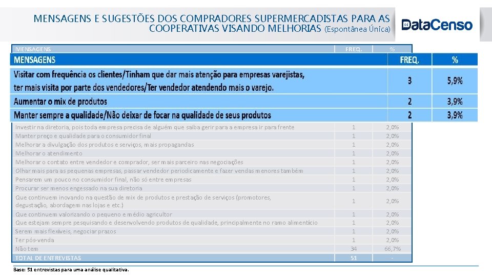 MENSAGENS E SUGESTÕES DOS COMPRADORES SUPERMERCADISTAS PARA AS COOPERATIVAS VISANDO MELHORIAS (Espontânea Única) MENSAGENS